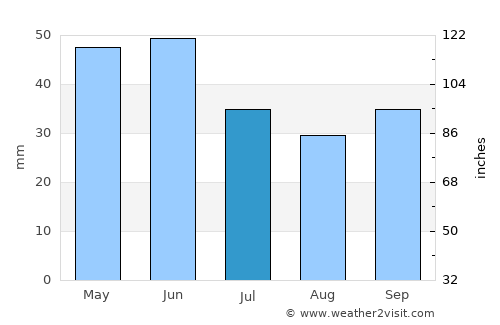 Chernomorets average rain in July