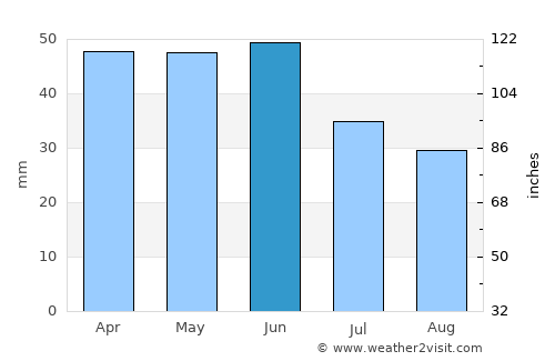 Chernomorets average rain in June