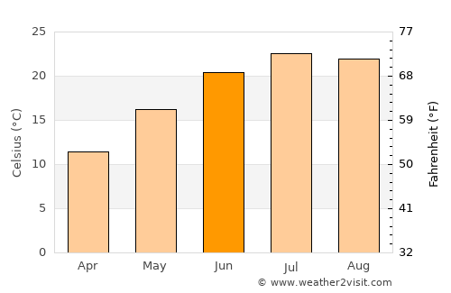 Chernomorets average temperature in June