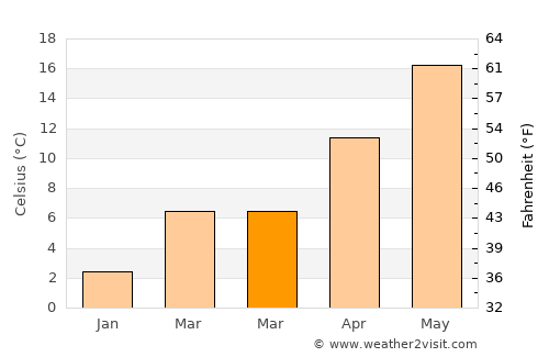 Chernomorets average temperature in March