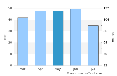 Chernomorets average rain in May