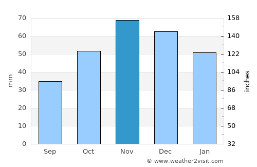 Chernomorets average rain in November