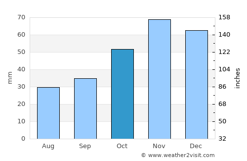 Chernomorets average rain in October