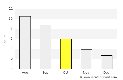 Chernomorets average rain in October