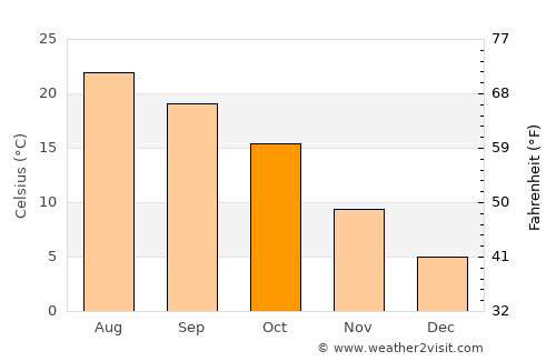 Chernomorets average temperature in October