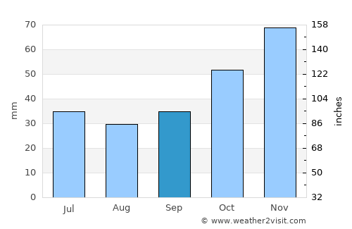 Chernomorets average rain in September