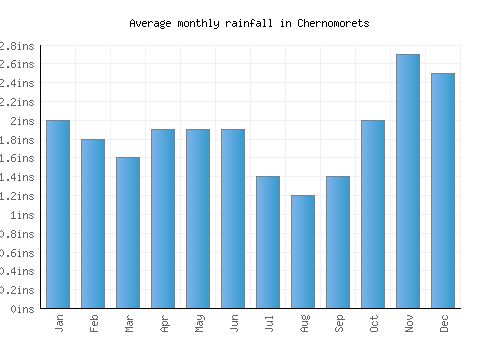 Chernomorets monthly rainfall chart (inches)