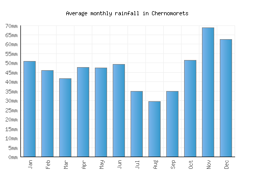 Chernomorets monthly rainfall chart (mm)