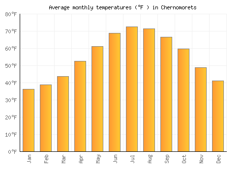 Chernomorets average temperature chart (Fahrenheit)