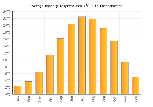 Chernomorets average temperature chart (Celsius)