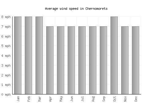 Chernomorets average winspeed by month (mph)
