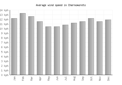 Chernomorets average winspeed by month (km/h)
