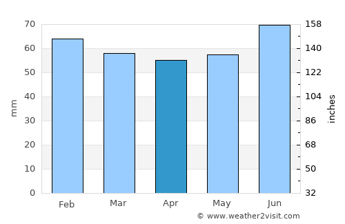 Chernomorskiy average rain in April