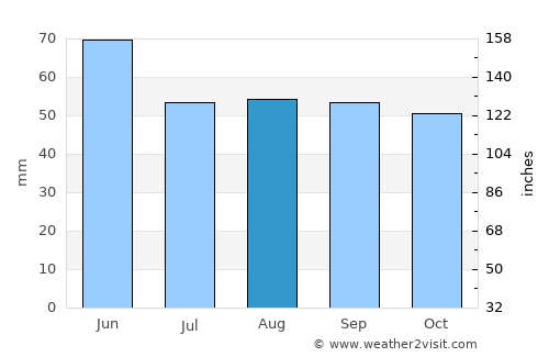 Chernomorskiy average rain in August
