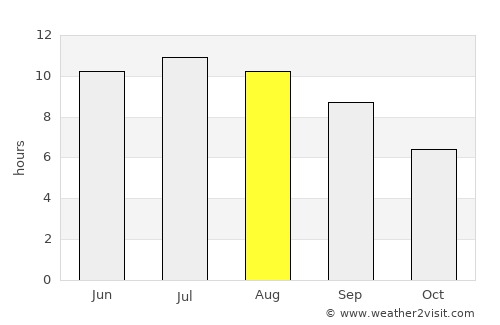 Chernomorskiy average rain in August