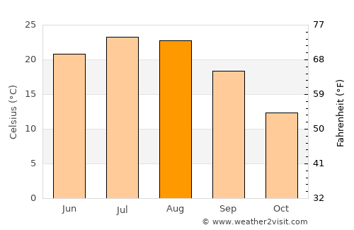 Chernomorskiy average temperature in August