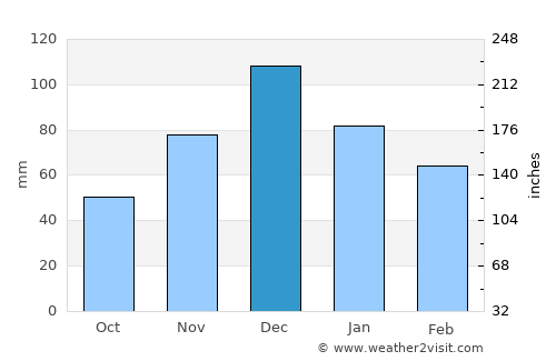 Chernomorskiy average rain in December