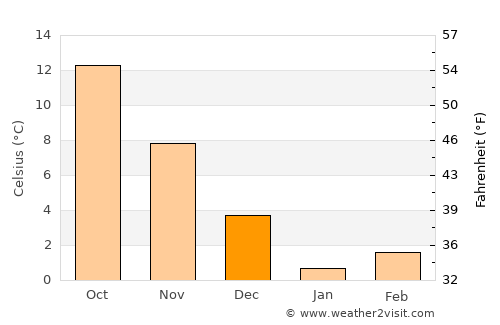 Chernomorskiy average temperature in December