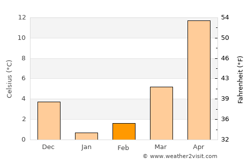 Chernomorskiy average temperature in February