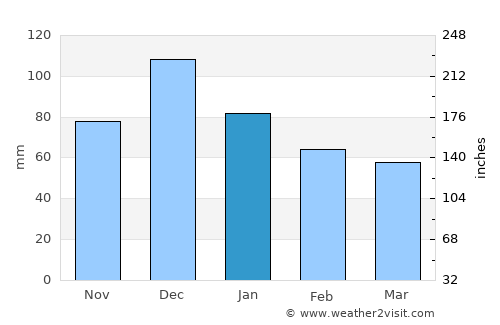 Chernomorskiy average rain in January