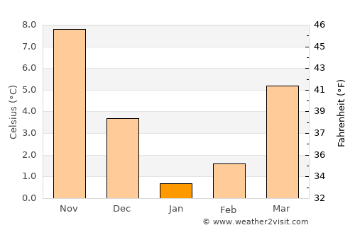 Chernomorskiy average temperature in January