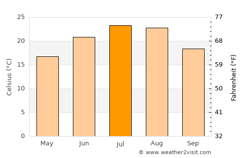 Chernomorskiy average temperature in July