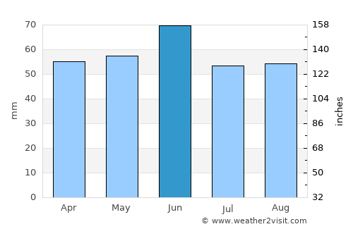Chernomorskiy average rain in June