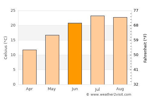 Chernomorskiy average temperature in June