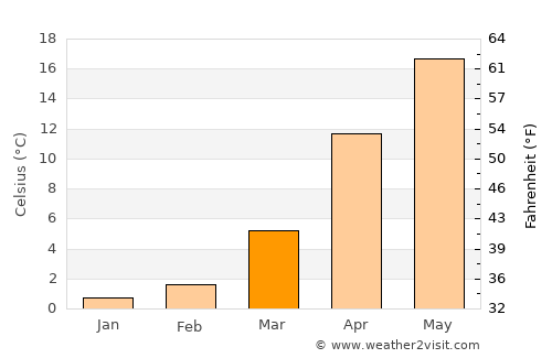 Chernomorskiy average temperature in March