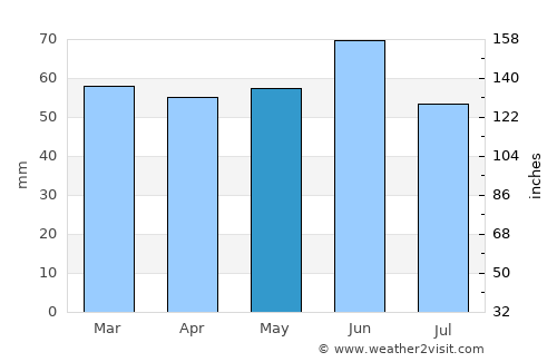 Chernomorskiy average rain in May