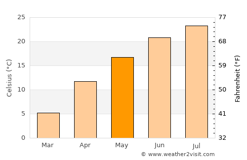 Chernomorskiy average temperature in May