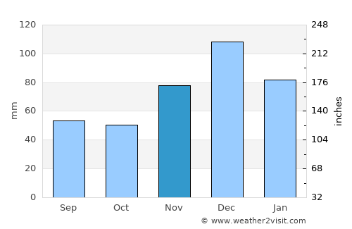 Chernomorskiy average rain in November