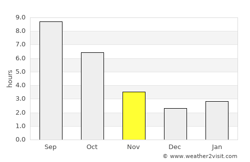 Chernomorskiy average rain in November