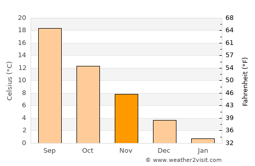 Chernomorskiy average temperature in November
