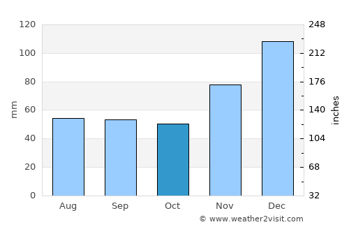 Chernomorskiy average rain in October