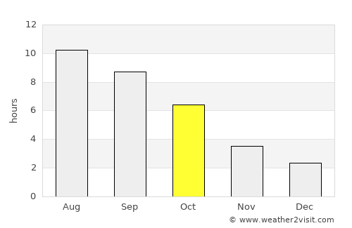 Chernomorskiy average rain in October