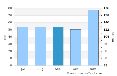 Chernomorskiy average rain in September