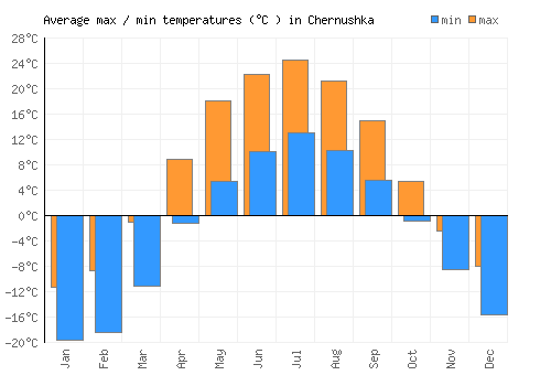 Chernushka average minimum / maximum temperatures (Celsius)