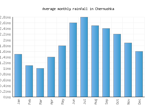 Chernushka monthly rainfall chart (inches)