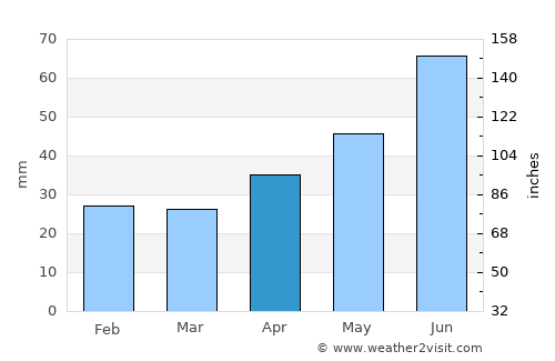 Chernushka average rain in April