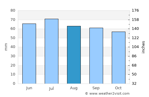 Chernushka average rain in August