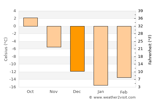 Chernushka average temperature in December