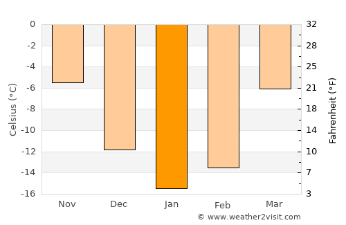 Chernushka average temperature in January