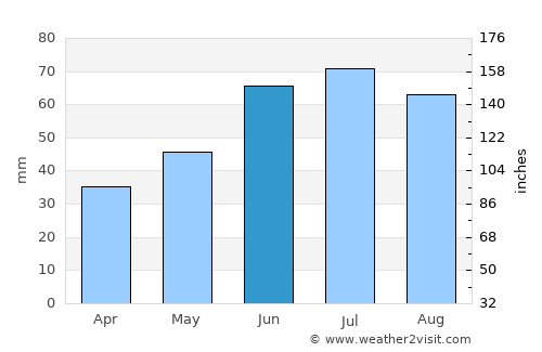 Chernushka average rain in June