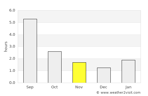 Chernushka average rain in November