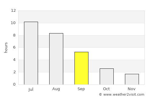 Chernushka average rain in September
