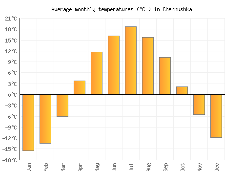 Chernushka average temperature chart (Celsius)
