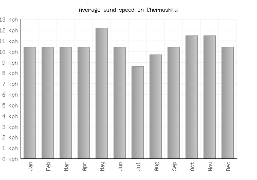 Chernushka average winspeed by month (km/h)
