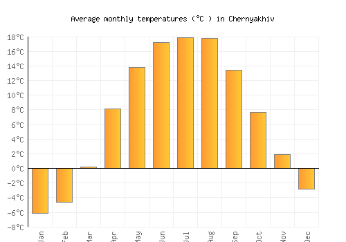 Chernyakhiv average temperature chart (Celsius)