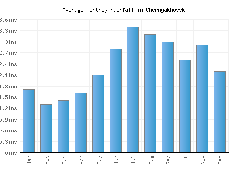 Chernyakhovsk monthly rainfall chart (inches)